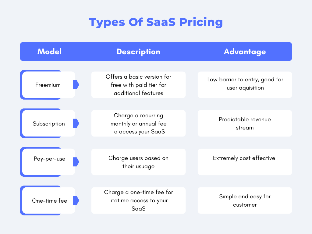 Types Of SaaS pricing