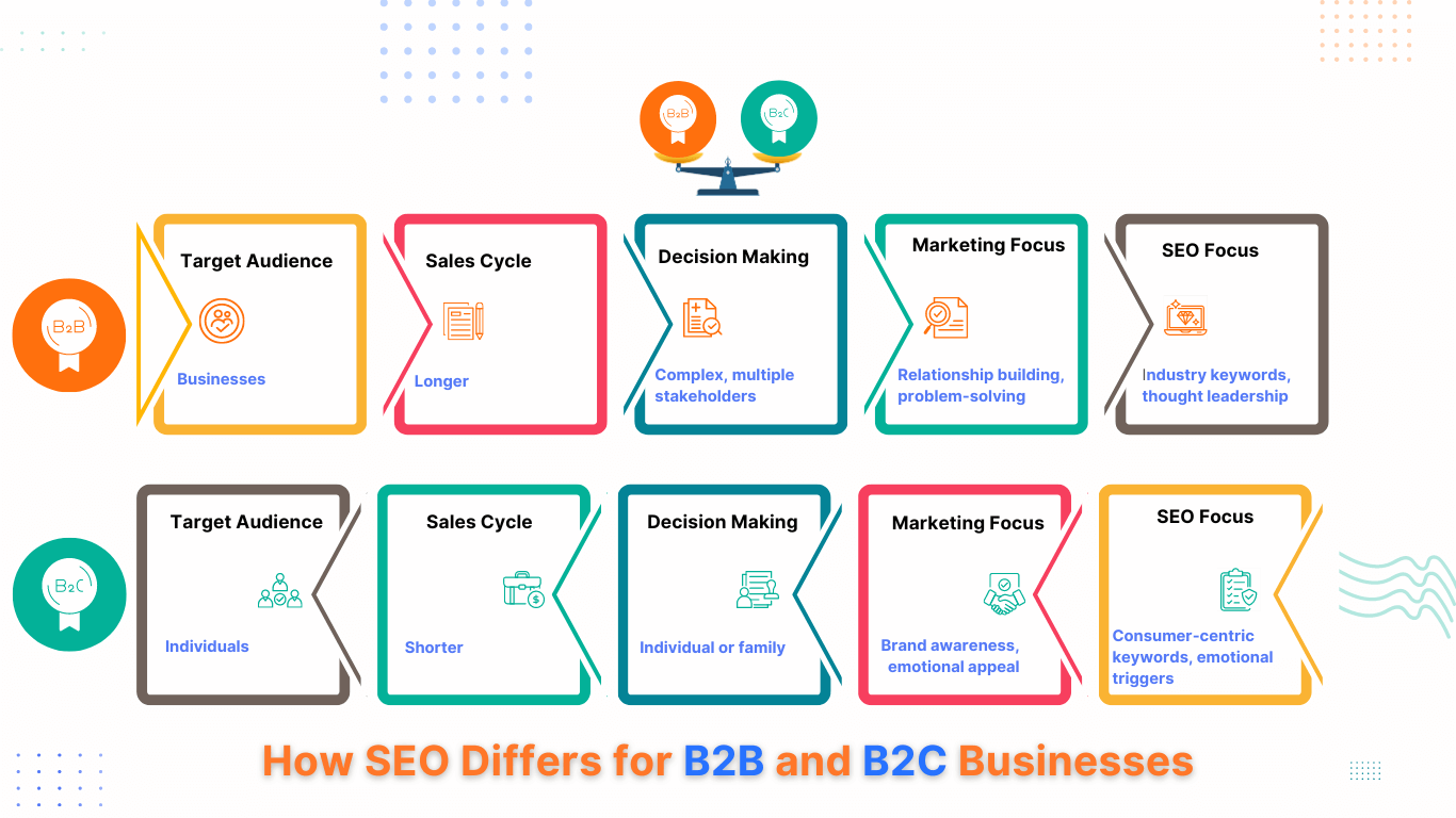 How SEO Differs for B2B and B2C Businesses 