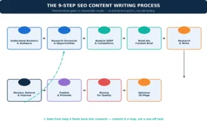 9-step SEO content writing process from keyword research to publishing, monitoring and refreshing
