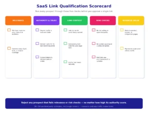 SaaS Link Qualification Scorecard