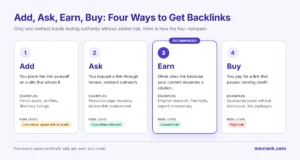 Four-column graphic comparing add, ask, earn, and buy methods of getting backlinks and their risk levels