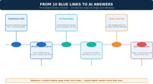 From Traditional SEO to AI Overviews: How Search Evolved