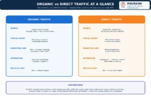 Comparison of organic vs direct traffic: source, intent, attribution and SEO connection for each channel