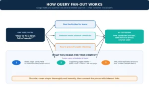 How Query Fan-Out Changes Content Strategy