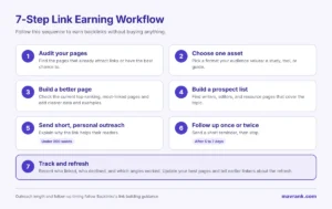 Flowchart of seven steps for earning backlinks, from page audit to tracking and refresh